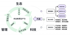 <b>「新智派察看」農業新質出產力</b>