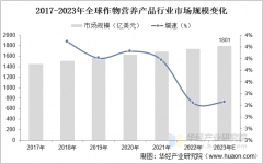 2025年中國做物養分產操行業市場規模、市
